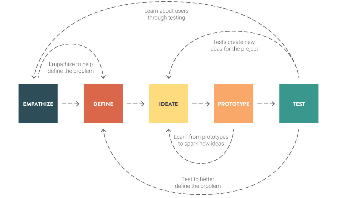 design-thinking-ideo Design Thinking by Ideo