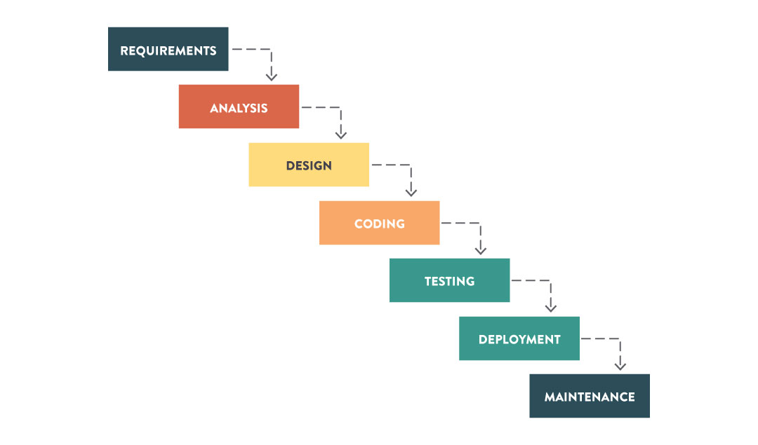 Process: Waterfall Waterfall project management process